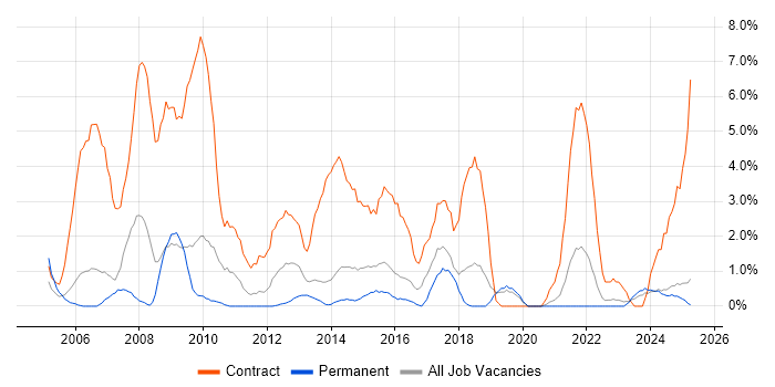 Job vacancy trend for Desktop Engineer in Lincolnshire Job vacancy trend for Desktop Engineer in Lincolnshire
