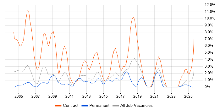 Job vacancy trend for Desktop Support in Lincolnshire