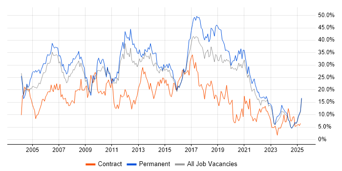Job vacancy trend for Developer in Lincolnshire Job vacancy trend for Developer in Lincolnshire