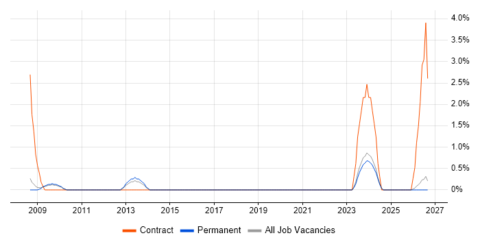 Development Officer job vacancy trend in Lincolnshire