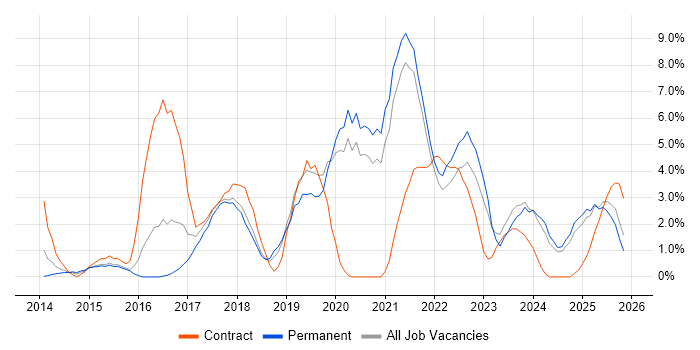 DevOps job vacancy trend in Lincolnshire