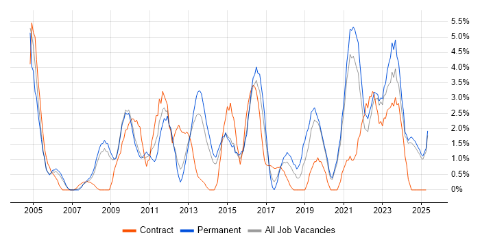 Job vacancy trend for DHCP in Lincolnshire Job vacancy trend for DHCP in Lincolnshire
