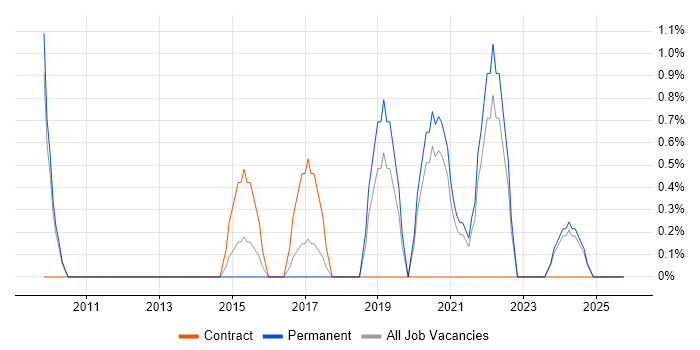 Digital Strategy job vacancy trend in Lincolnshire
