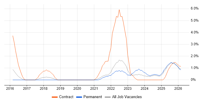 Digital Transformation Programme job vacancy trend in Lincolnshire