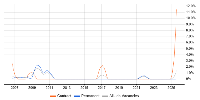 Job vacancy trend for Distributed Systems in Lincolnshire