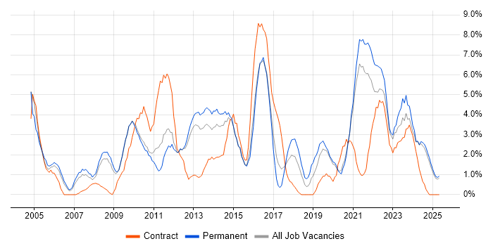 Job vacancy trend for DNS in Lincolnshire Job vacancy trend for DNS in Lincolnshire