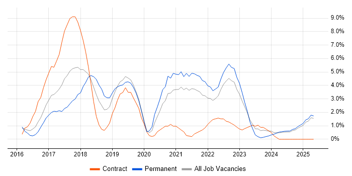 Job vacancy trend for Docker in Lincolnshire