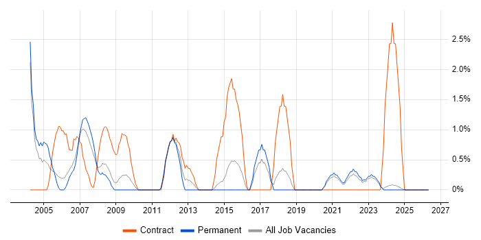 Document Management job vacancy trend in Lincolnshire