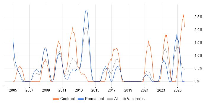 Documentation Skills job vacancy trend in Lincolnshire