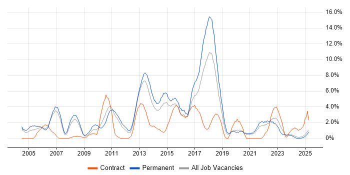 Job vacancy trend for .NET Framework in Lincolnshire Job vacancy trend for .NET Framework in Lincolnshire