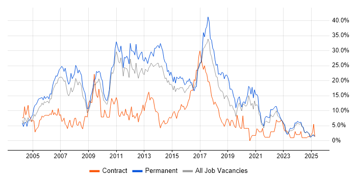 Job vacancy trend for .NET in Lincolnshire Job vacancy trend for .NET in Lincolnshire