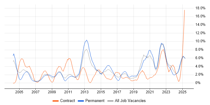Job vacancy trend for Driving Licence in Lincolnshire Job vacancy trend for Driving Licence in Lincolnshire