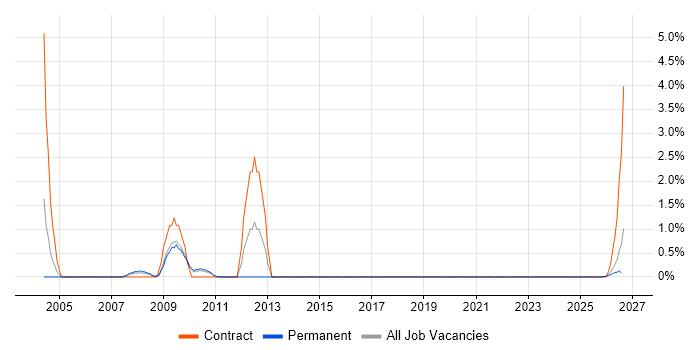 DTS job vacancy trend in Lincolnshire