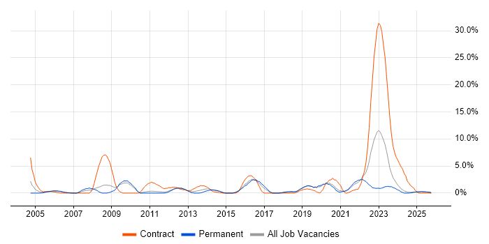 DV Cleared job vacancy trend in Lincolnshire