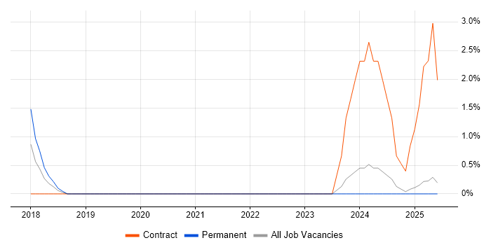 Job vacancy trend for Dynamics 365 Architect in Lincolnshire