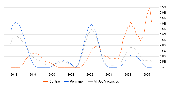 Job vacancy trend for Dynamics 365 in Lincolnshire