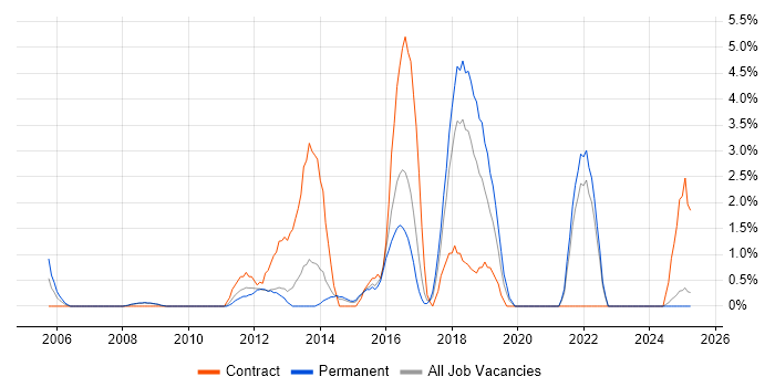 Job vacancy trend for Dynamics AX in Lincolnshire