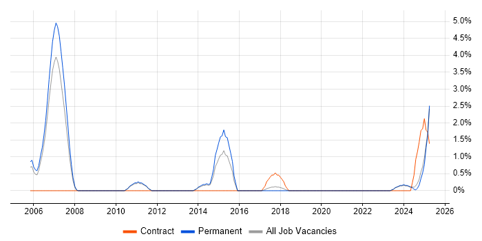 Job vacancy trend for E-Commerce Manager in Lincolnshire