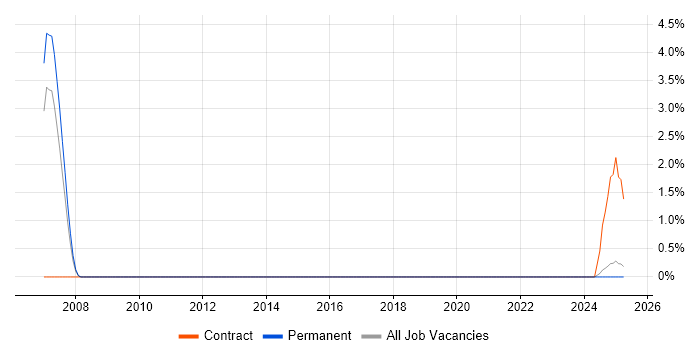 Job vacancy trend for E-Commerce Programme Manager in Lincolnshire