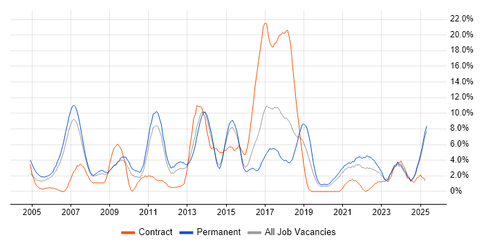 Job vacancy trend for E-Commerce in Lincolnshire Job vacancy trend for E-Commerce in Lincolnshire