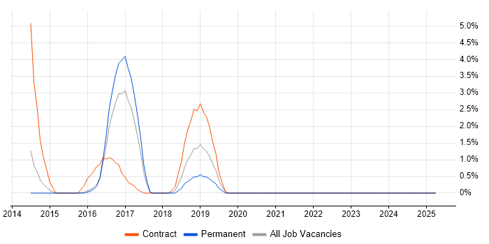 Job vacancy trend for Earned Value Management in Lincolnshire