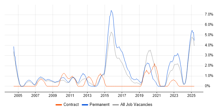 Job vacancy trend for Electronics in Lincolnshire Job vacancy trend for Electronics in Lincolnshire