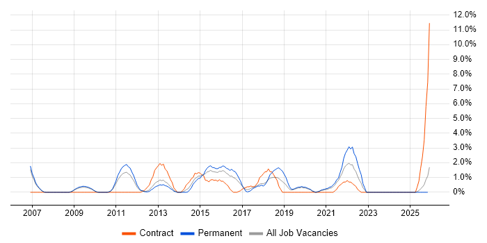 Enterprise Architecture job vacancy trend in Lincolnshire