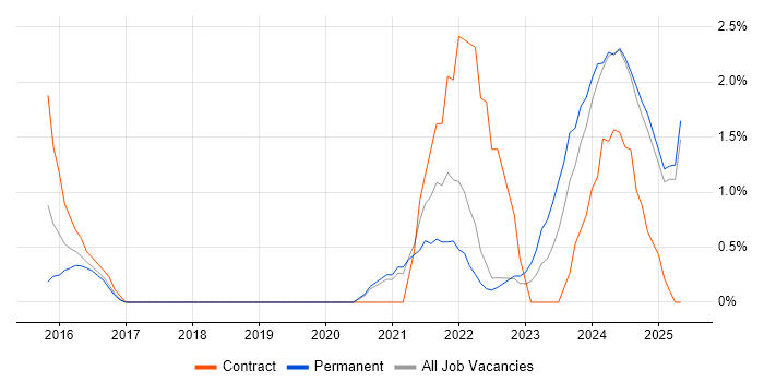 Job vacancy trend for Entra ID in Lincolnshire