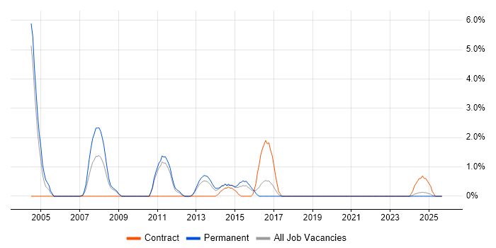 ERP Analyst job vacancy trend in Lincolnshire