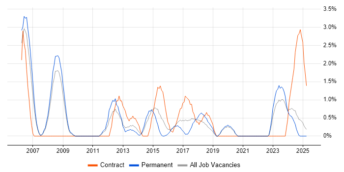Job vacancy trend for ERP Manager in Lincolnshire Job vacancy trend for ERP Manager in Lincolnshire