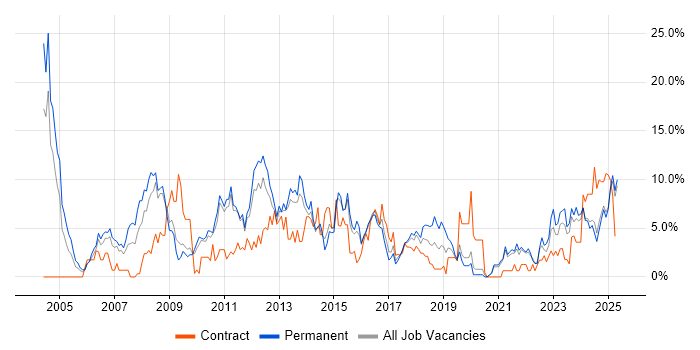Job vacancy trend for ERP in Lincolnshire Job vacancy trend for ERP in Lincolnshire