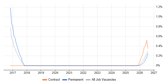 Escalation Management job vacancy trend in Lincolnshire