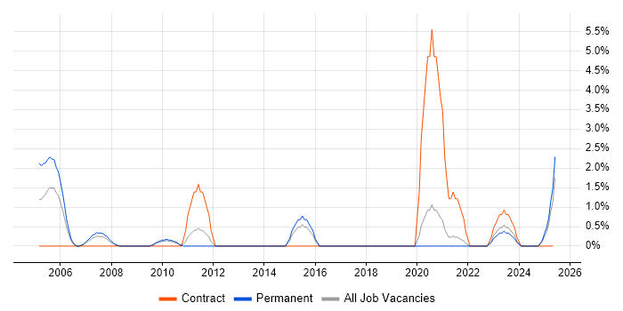 Job vacancy trend for Ethernet in Lincolnshire Job vacancy trend for Ethernet in Lincolnshire