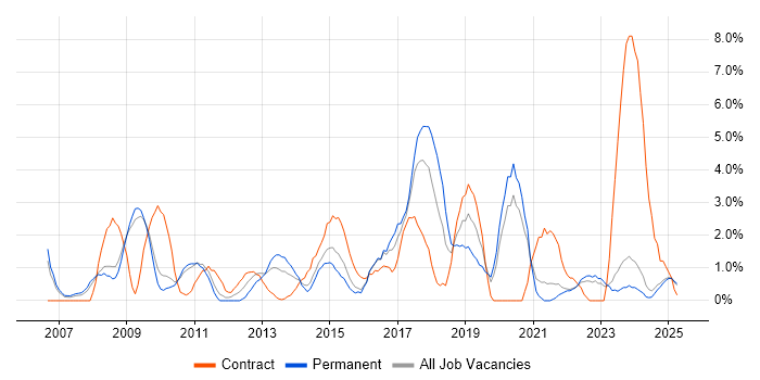 Job vacancy trend for ETL in Lincolnshire Job vacancy trend for ETL in Lincolnshire