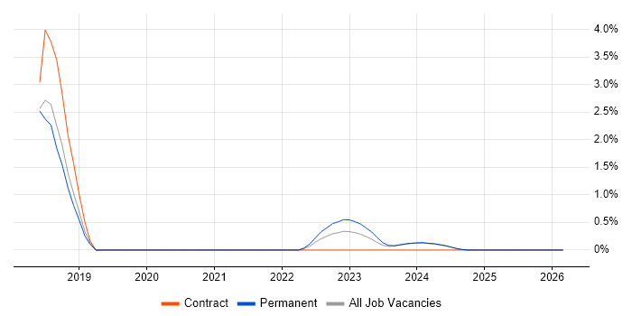 Event-Driven job vacancy trend in Lincolnshire