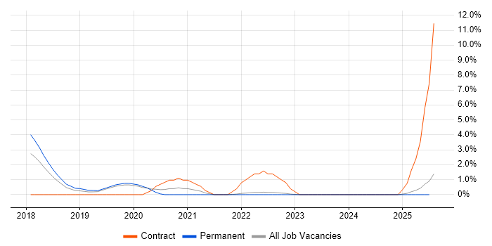 Job vacancy trend for Express.js in Lincolnshire