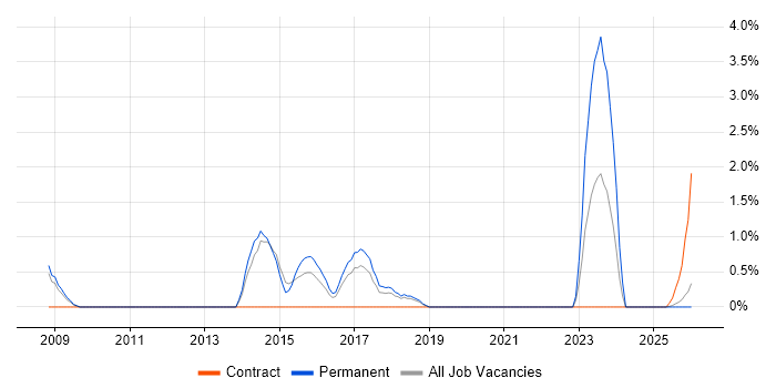 Facilities Management job vacancy trend in Lincolnshire