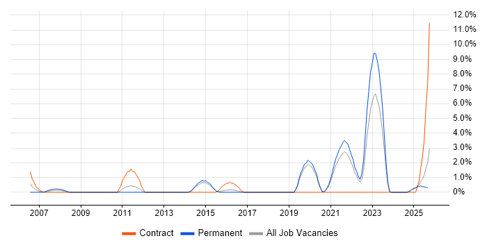 Fibre Optics job vacancy trend in Lincolnshire