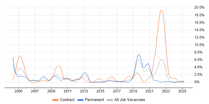 Job vacancy trend for Field Engineer in Lincolnshire Job vacancy trend for Field Engineer in Lincolnshire
