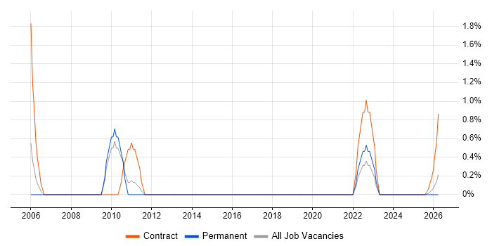 Financial Analysis job vacancy trend in Lincolnshire