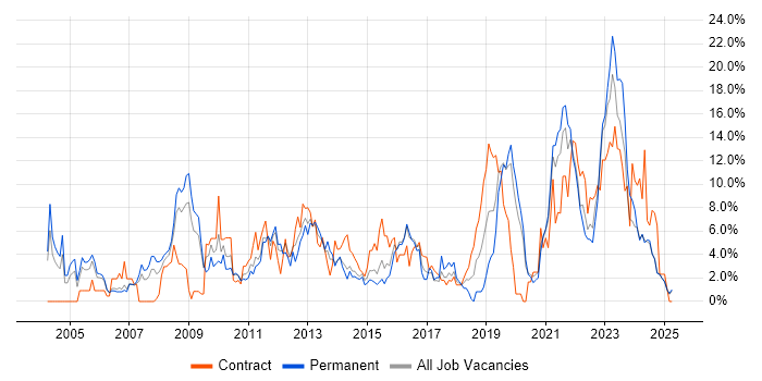 Job vacancy trend for Firewall in Lincolnshire Job vacancy trend for Firewall in Lincolnshire