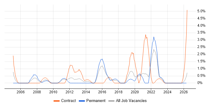 Firmware job vacancy trend in Lincolnshire