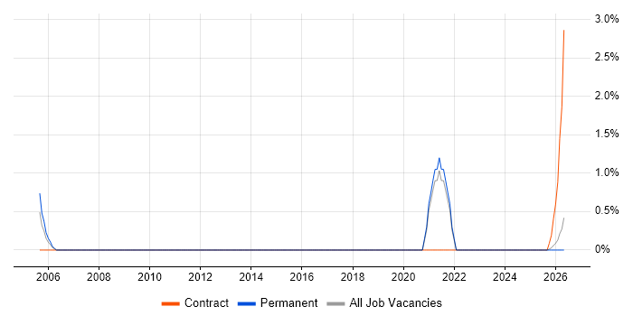 Foreign Exchange (FX) job vacancy trend in Lincolnshire