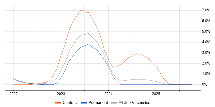 Fortinet job vacancy trend in Lincolnshire