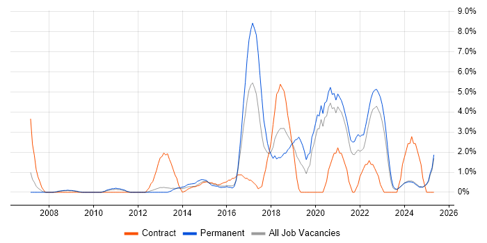 Job vacancy trend for Front-End Developer (Client-Side Developer) in Lincolnshire Job vacancy trend for Front-End Developer (Client-Side Developer) in Lincolnshire