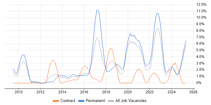 Job vacancy trend for Front End Development in Lincolnshire Job vacancy trend for Front End Development in Lincolnshire
