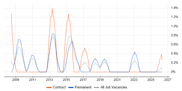 Functional Testing job vacancy trend in Lincolnshire
