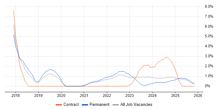 GCP job vacancy trend in Lincolnshire