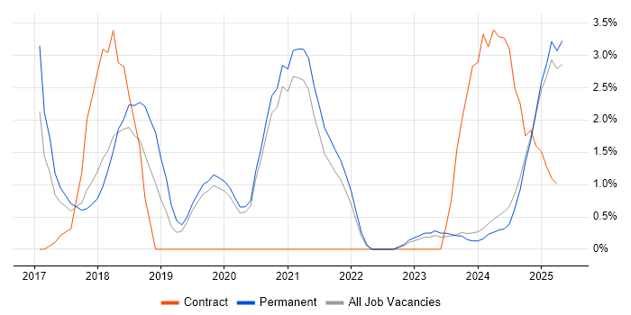 Job vacancy trend for GDPR in Lincolnshire