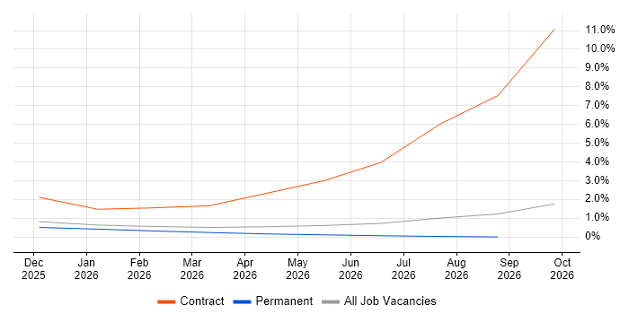 Generative AI job vacancy trend in Lincolnshire